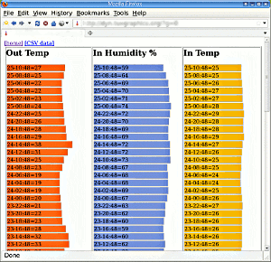 temperature or humidity graphs